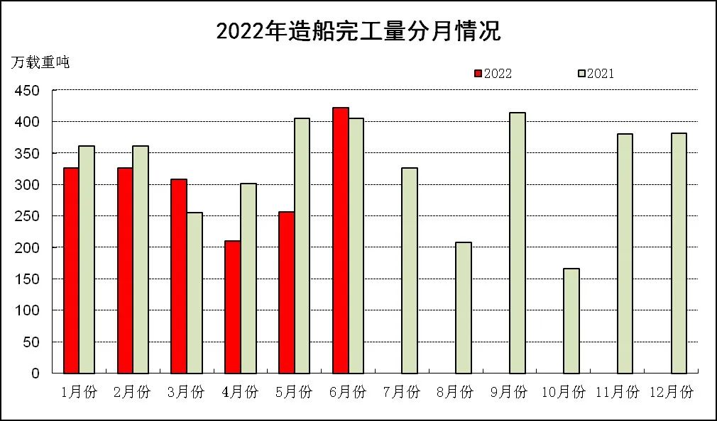 2022年上半年船舶工業(yè)經(jīng)濟運行分析