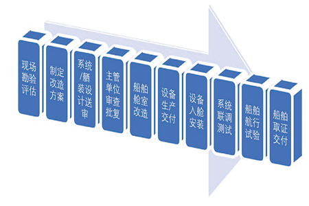 船艇電動(dòng)化改造