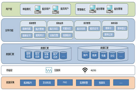 智慧船舶服務(wù)平臺(tái)